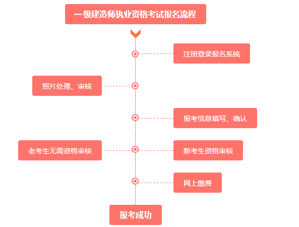 一建建造師